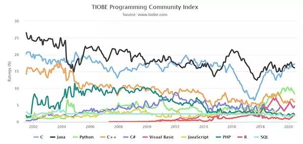 TIOBE 6 月编程语言排行榜：C 与 Java 进一步拉开差距、Rust 跃进 TOP 20